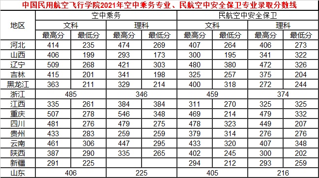 中國(guó)民用航空飛行學(xué)院2021年空中乘務(wù)專(zhuān)業(yè)、民航空中安全保衛(wèi)專(zhuān)業(yè)錄取分?jǐn)?shù)線